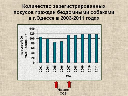 График динамики количества покусов в г.Одесса