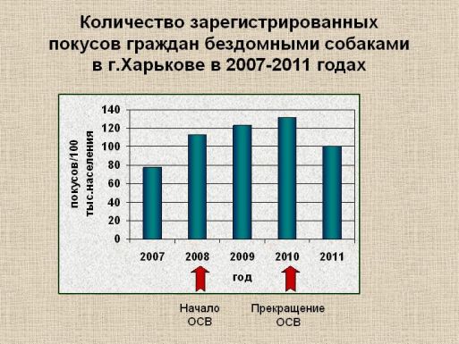 График динамики количества покусов в г.Харькове