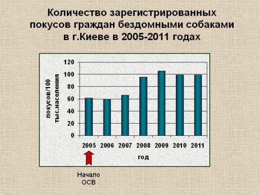 График динамики покусов в г.Киеве
